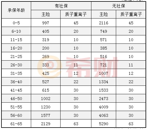 e生保多少錢