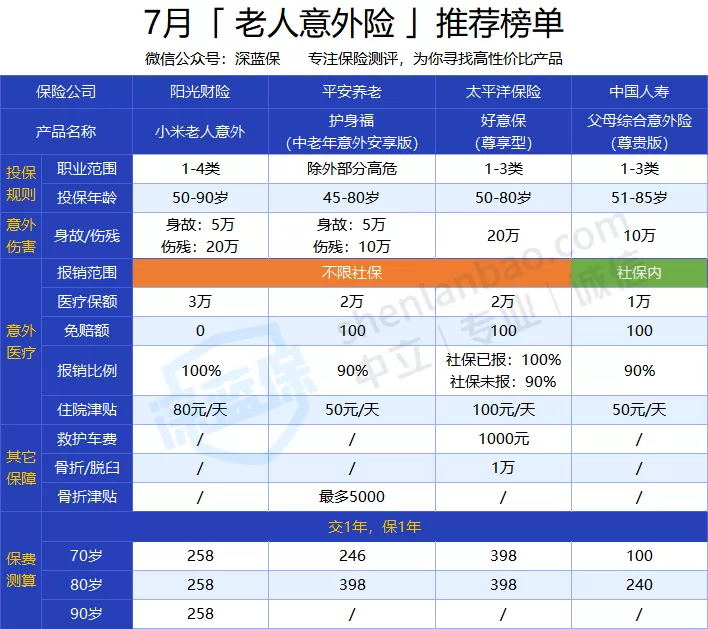 全網(wǎng)對比 313 款意外險(xiǎn)