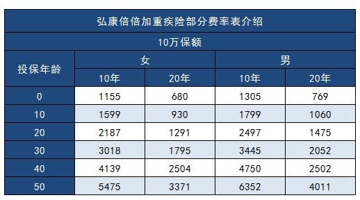 弘康倍倍加重大疾病保險多少錢