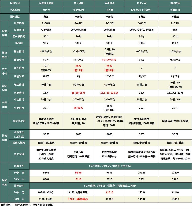 六六六重大疾病保險多少錢