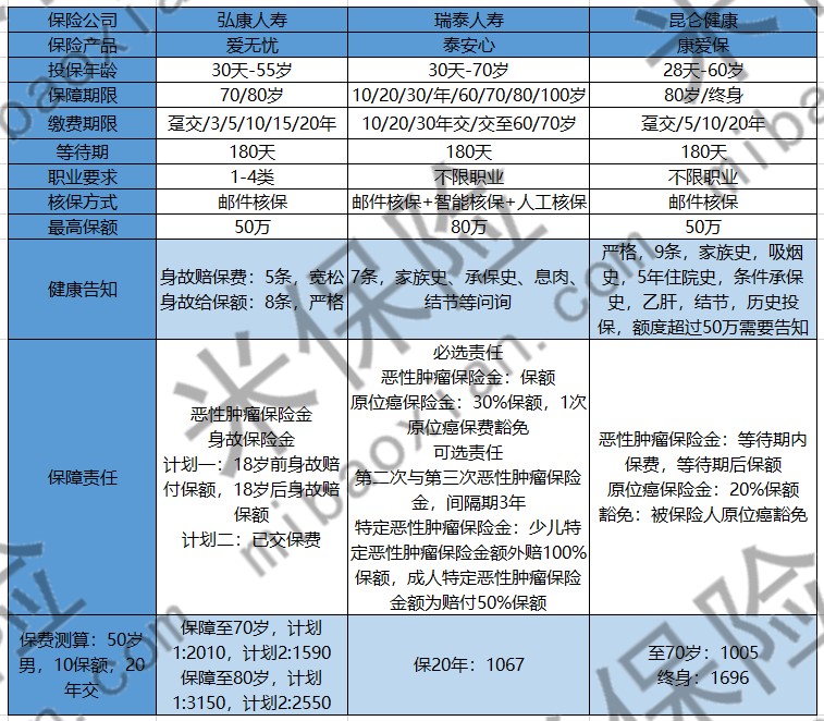 弘康愛無憂惡性腫瘤疾病保險多少錢