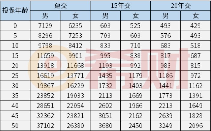瑞華康瑞保重大疾病保險多少錢