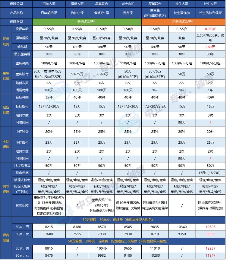 長生優(yōu)加重大疾病保險(xiǎn)多少錢