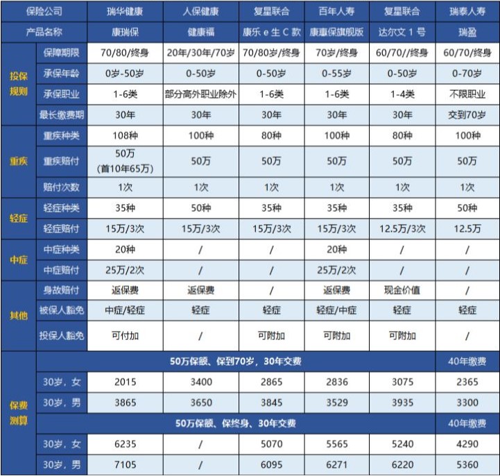 瑞華康瑞保重大疾病保險多少錢