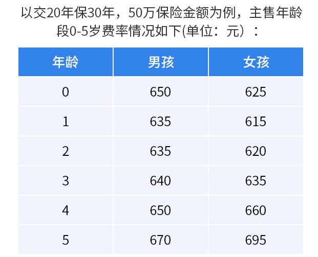 富德生命愛寶保多少錢