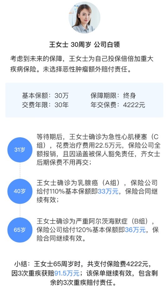 弘康倍倍加重大疾病保險(xiǎn)案例介紹