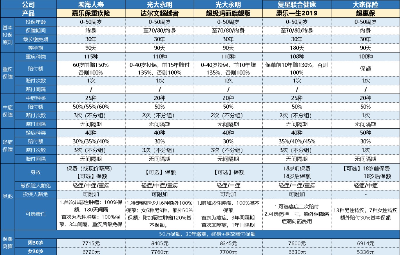 大家超惠保重大疾病保險多少錢