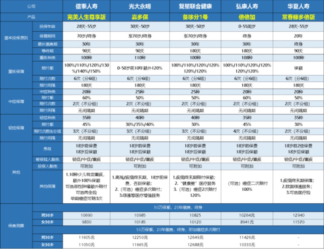 弘康倍倍加重大疾病保險多少錢