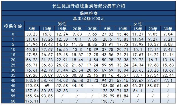 長生優(yōu)加重大疾病保險(xiǎn)多少錢