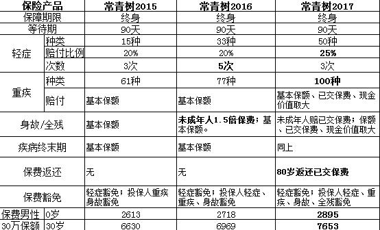 常青樹