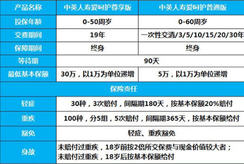 愛呵護(hù)重大疾病保險