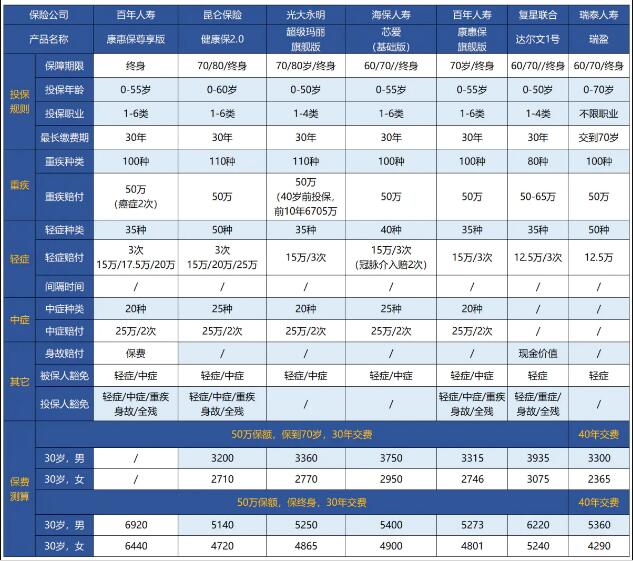 百年康惠保（尊享版）重大疾病保險.jpg