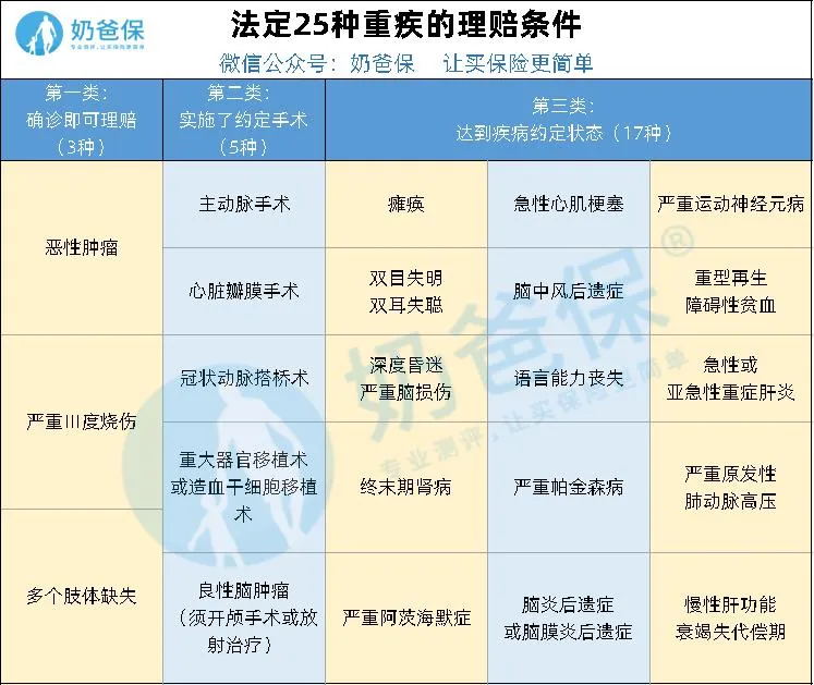 重疾險(xiǎn)確診即賠