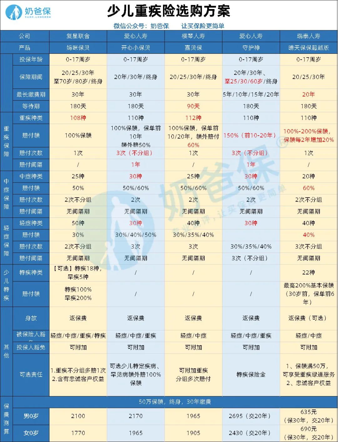 少兒重疾險
