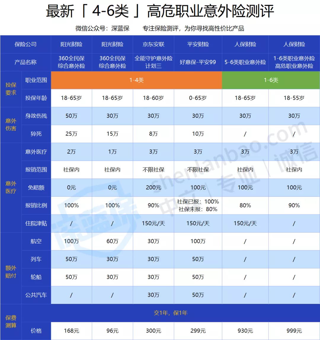 意外險