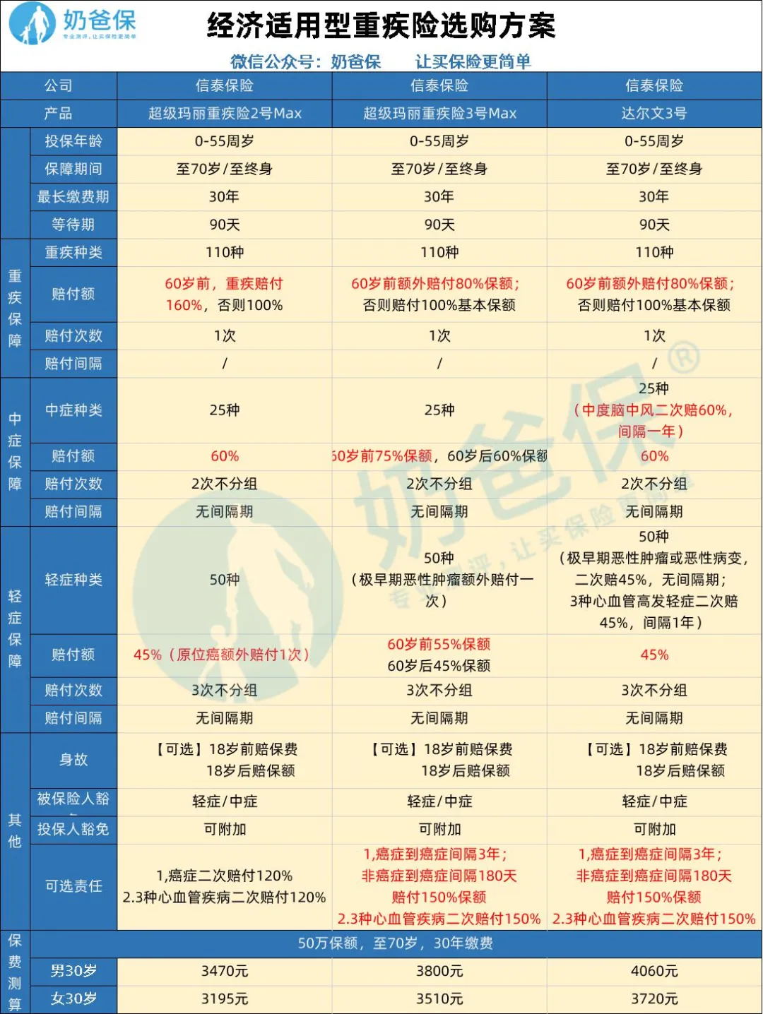 重疾險