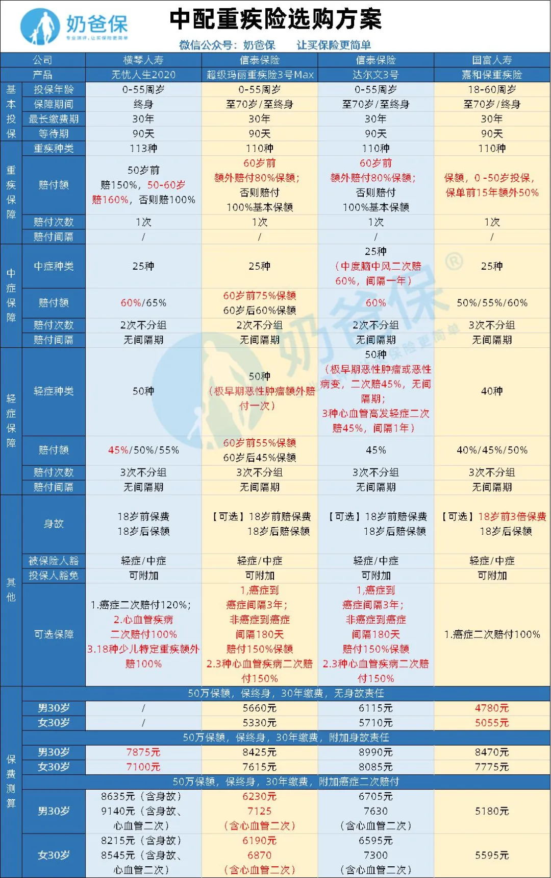 重疾險
