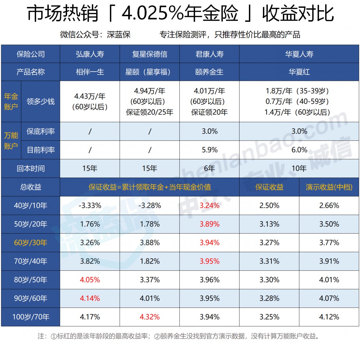 復(fù)星保德信星享福年金計劃多少錢