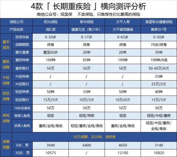 陽光人壽i保C款終身重大疾病保險(xiǎn)多少錢