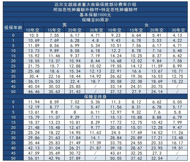 達爾文超越者重大疾病保險多少錢