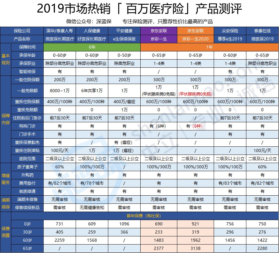 京彩一生百萬醫(yī)療險多少錢