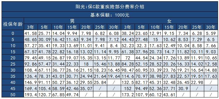 陽光人壽i保C款終身重大疾病保險(xiǎn)多少錢