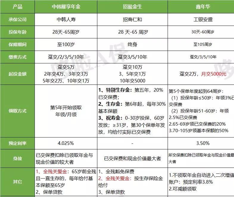 中韓耀享年金保險(xiǎn)多少錢(qián)