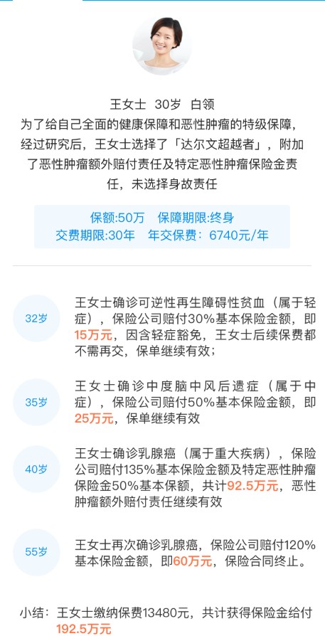 達爾文超越者重大疾病保險案例介紹