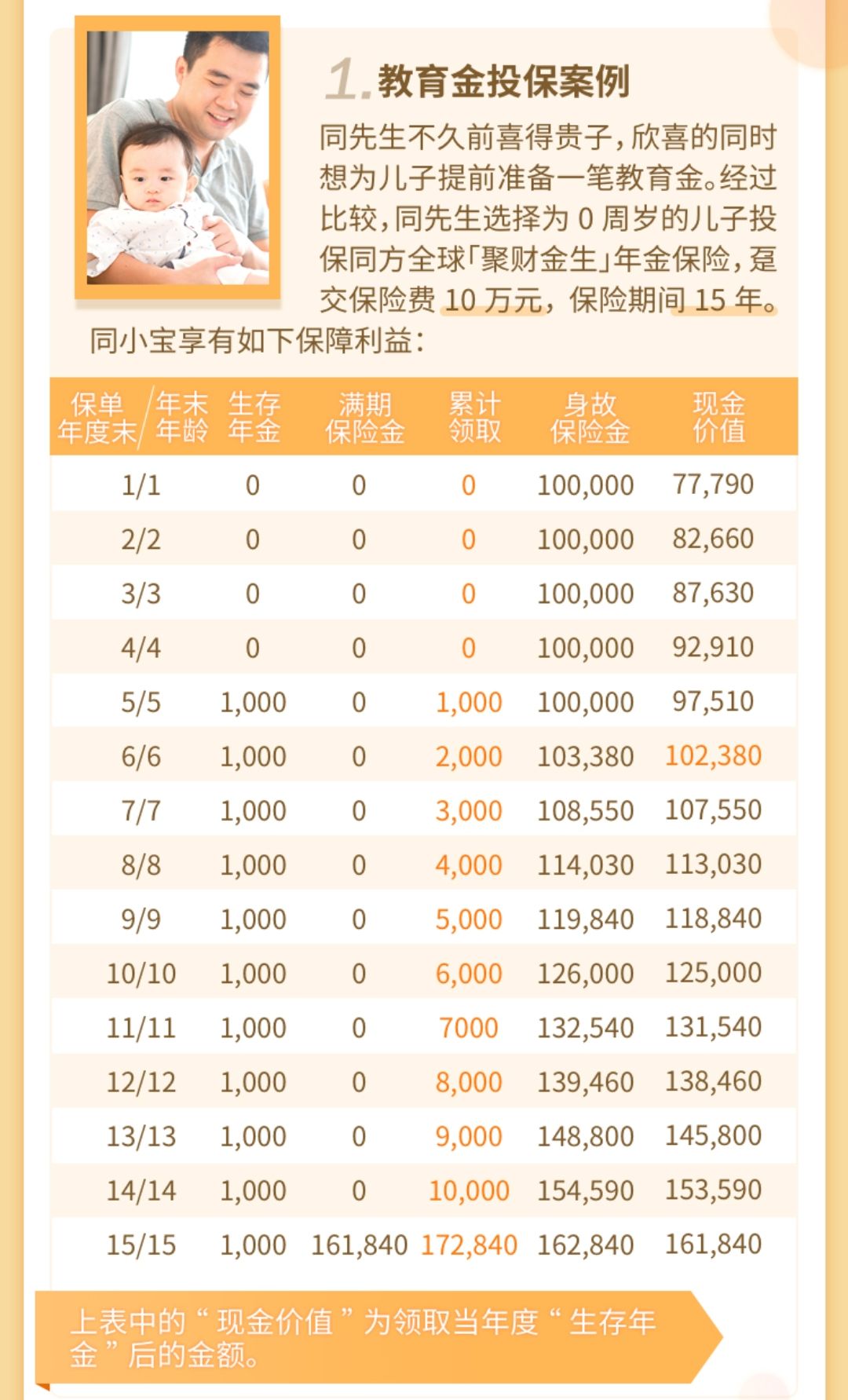 同方全球聚財(cái)金生年金保險(xiǎn)案例介紹