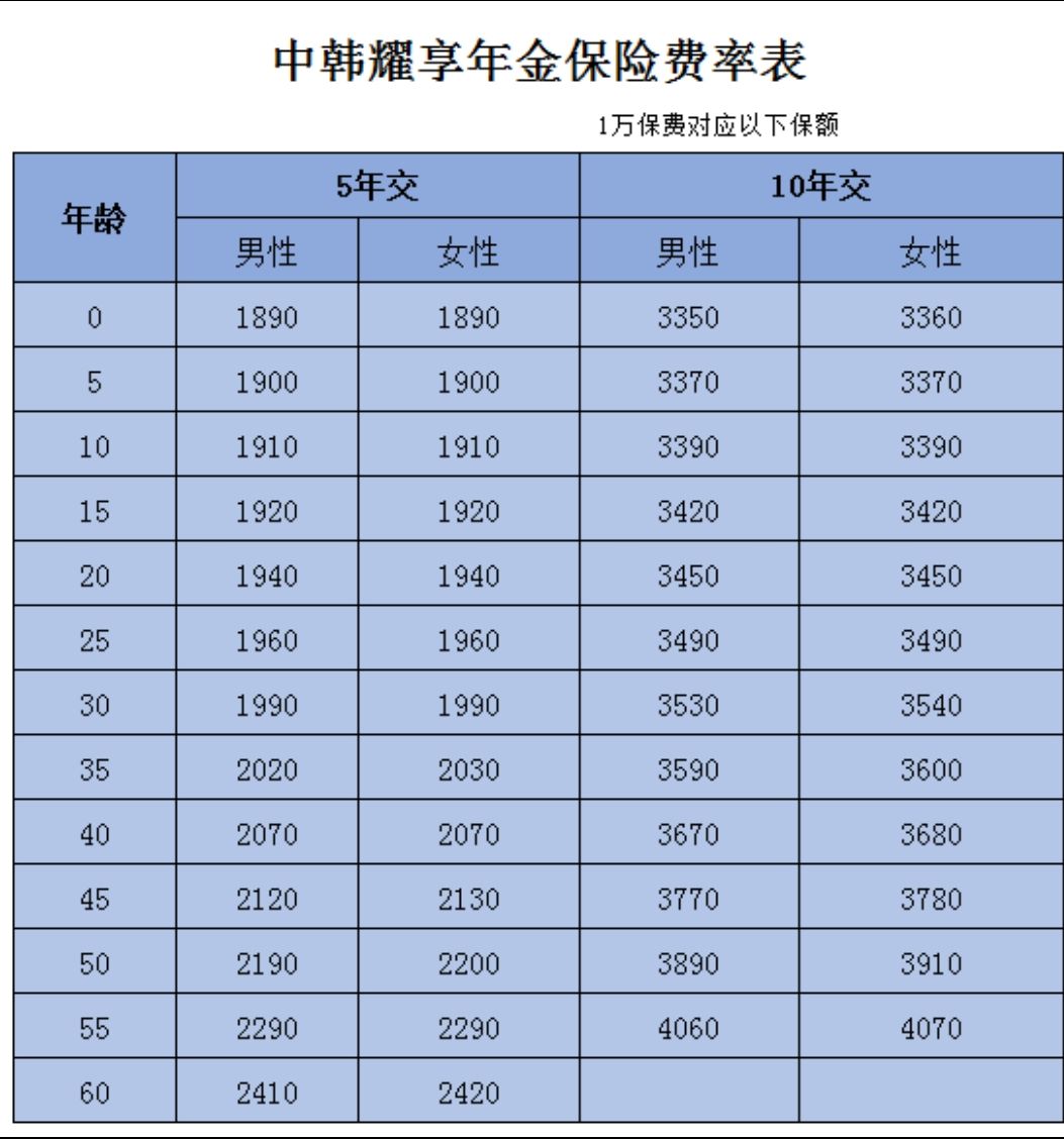 中韓耀享年金保險(xiǎn)多少錢(qián)