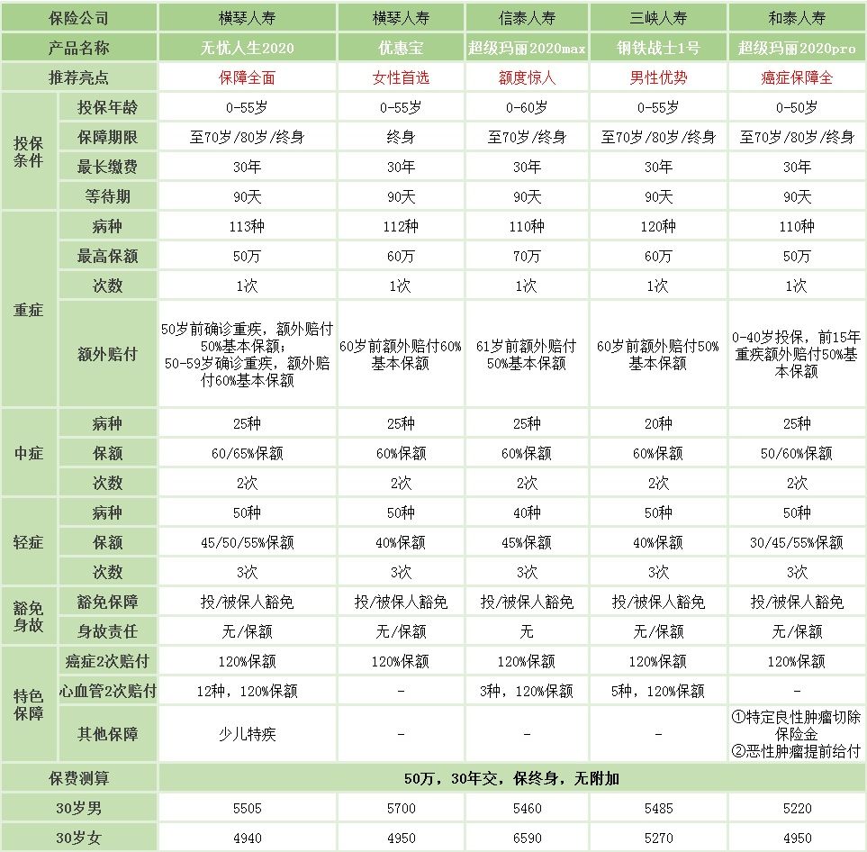 橫琴無憂人生2020重大疾病保險多少錢