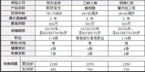 同方全球聚財金生年金保險多少錢