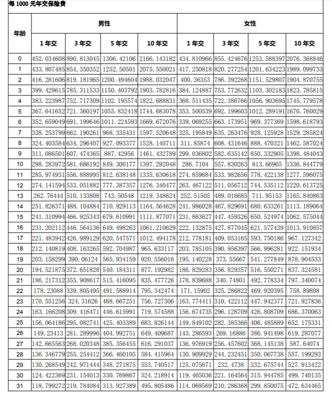 鑫年華年金保障計劃多少錢