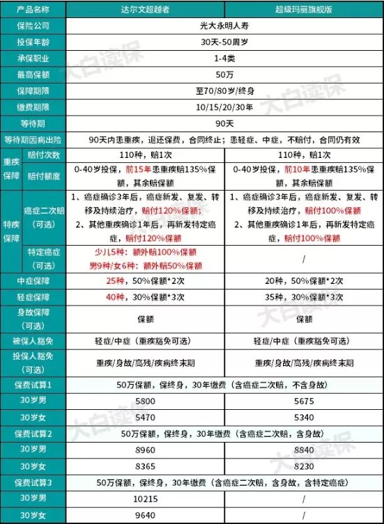 達爾文超越者重大疾病保險多少錢