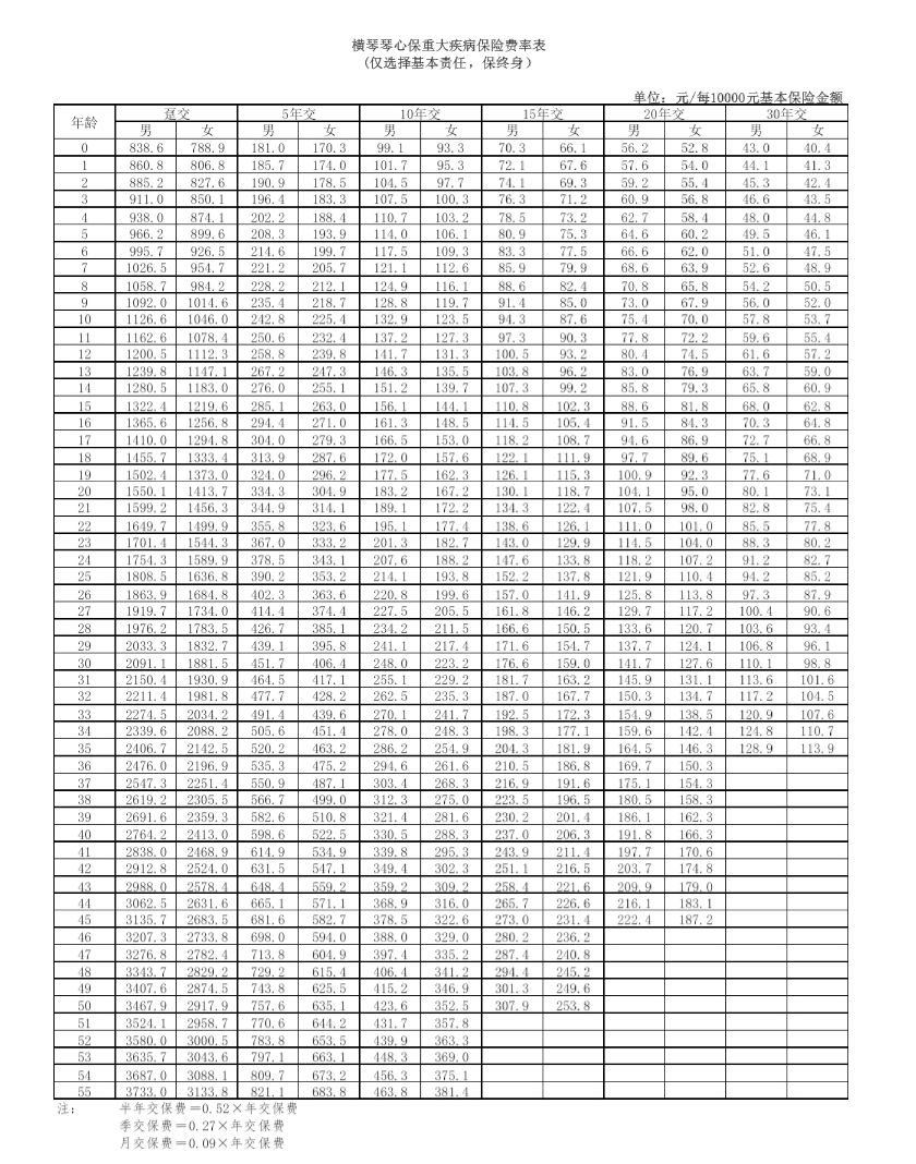 橫琴無憂人生2020重大疾病保險多少錢