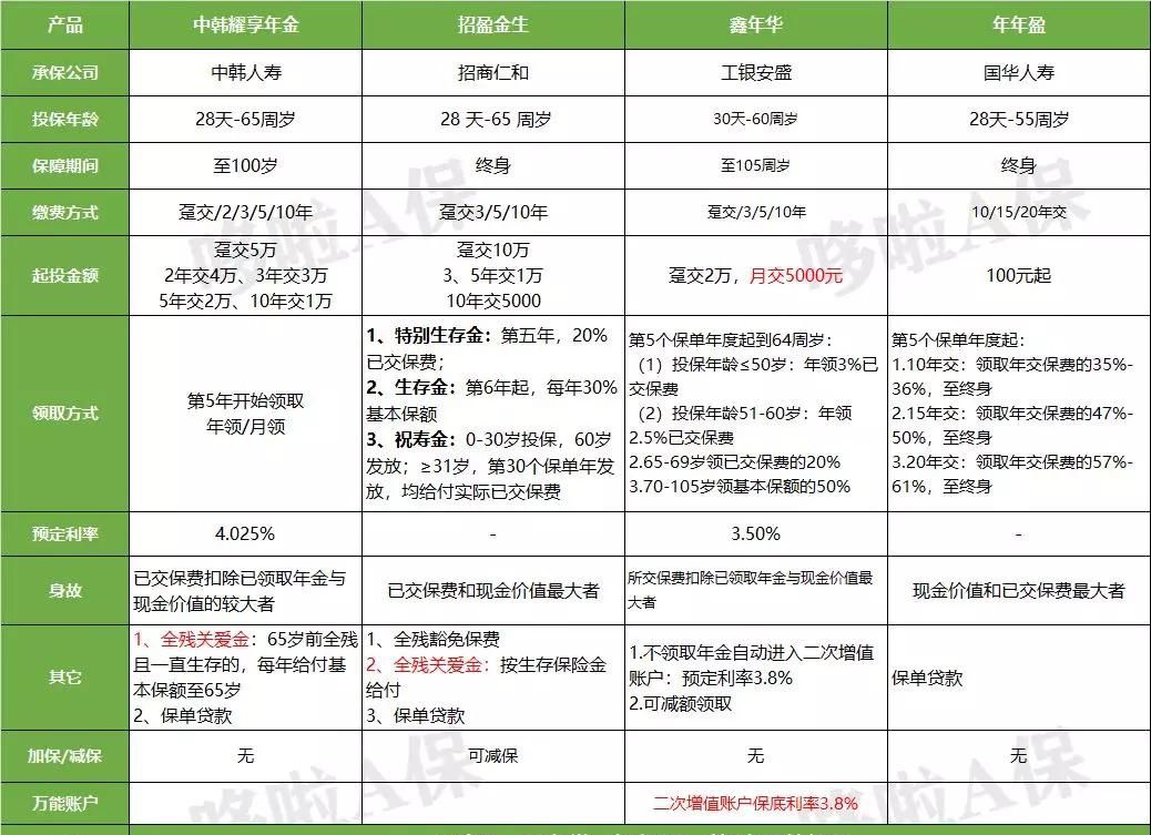 鑫年華年金保障計劃多少錢