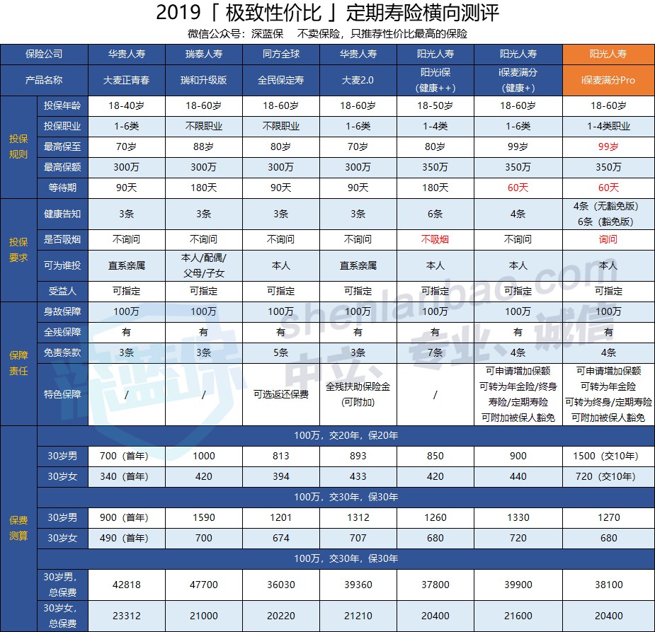 麥滿分PRO定期壽險多少錢