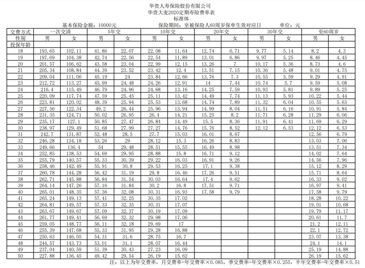 華貴大麥2020定期壽險多少錢