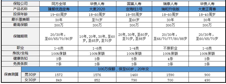 華貴大麥2020定期壽險多少錢