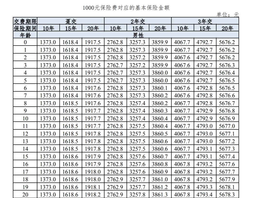 同方全球聚財金生年金保險多少錢