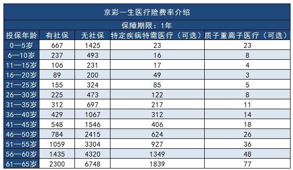 京彩一生百萬醫(yī)療險多少錢