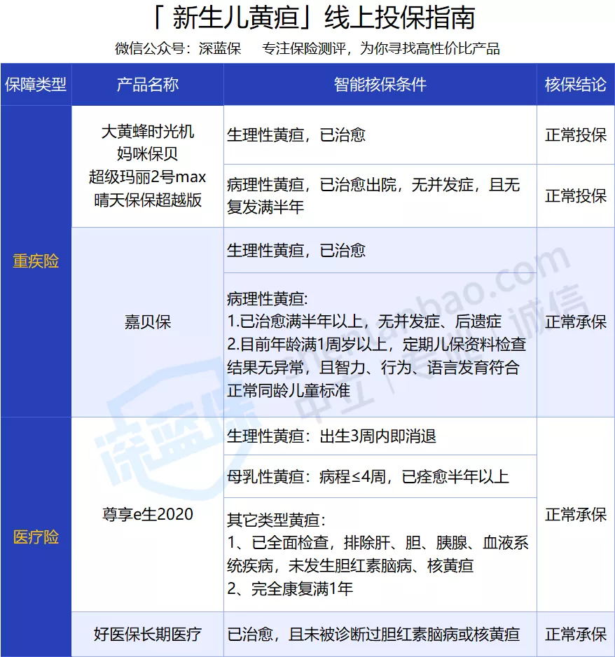兒童常見病投保指南