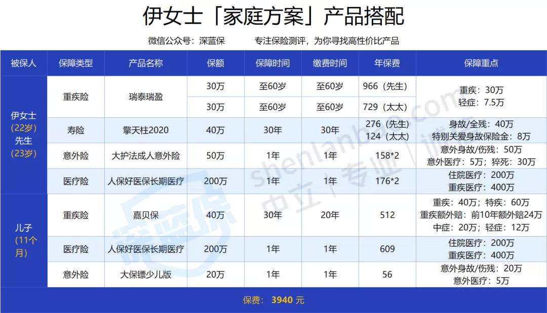 高性價比的保險方案