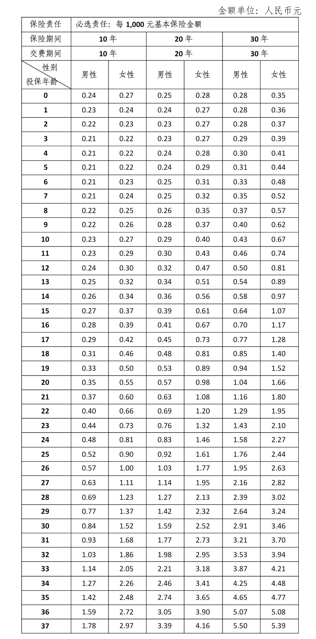 瑞泰泰安心惡性腫瘤疾病保險(xiǎn)多少錢