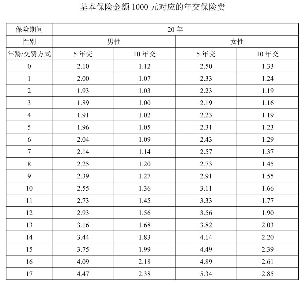 愛心人壽守護(hù)神少兒重大疾病保險(xiǎn)多少錢