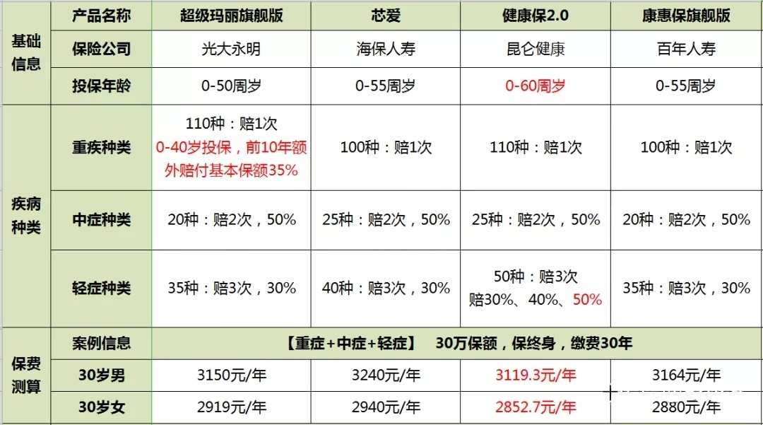 昆侖健康保2.0重大疾病保險多少錢