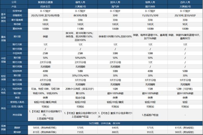復(fù)星媽咪保貝少兒重疾險(xiǎn)多少錢