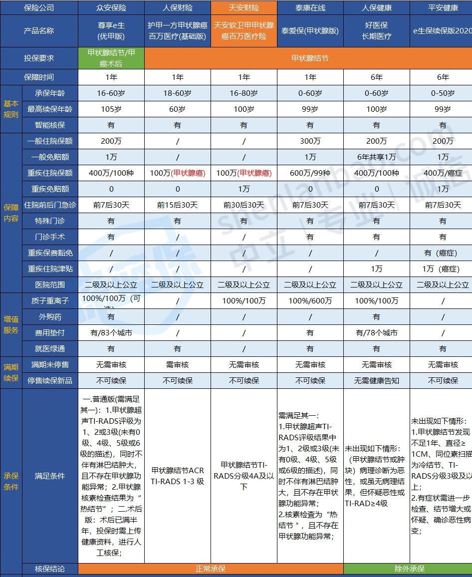 天安軟衛(wèi)甲甲狀腺癌百萬(wàn)醫(yī)療險(xiǎn)多少錢