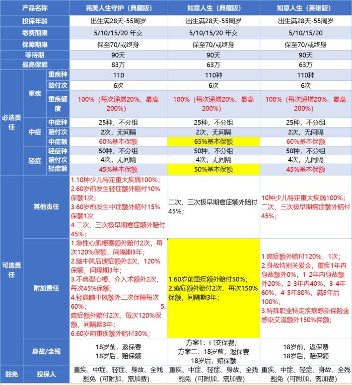 完美人生守護(hù)典藏版重大疾病保險(xiǎn)多少錢