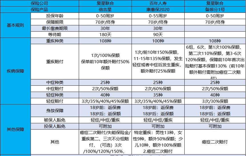 復(fù)星聯(lián)合倍吉星重大疾病保險多少錢